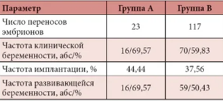 Прогнозирование показателей выживаемости эмбрионов и живорождения после криопереноса витрифицированных  БЛАСТОЦИСТ